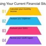 How can I evaluate my current financial situation before creating a financial plan?