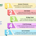 How do I integrate investment planning into my overall personal strategy