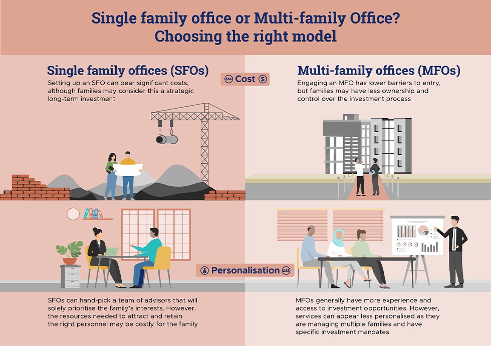 How do family offices differ from traditional wealth management firms?