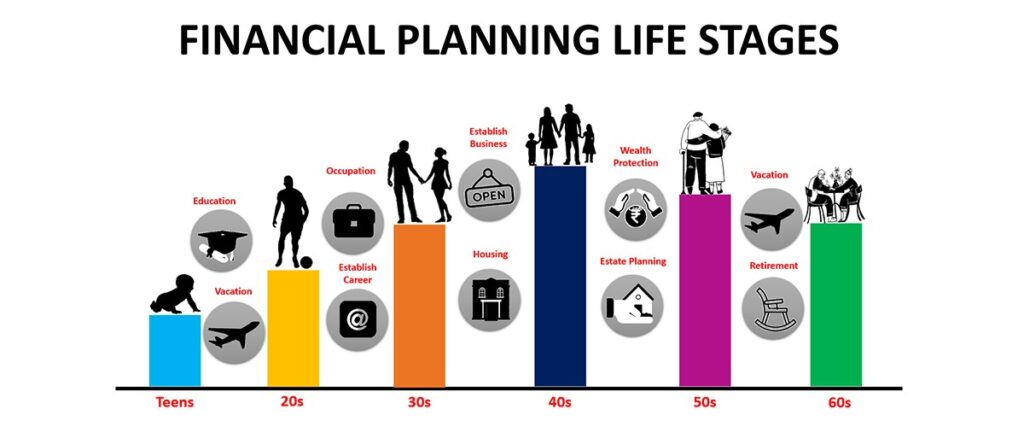 How do financial planning strategies differ for various life stages (e.g., young professionals vs. retirees)?