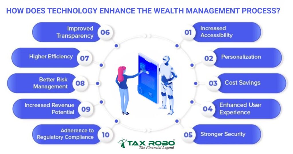 How does technology enhance the wealth management process?