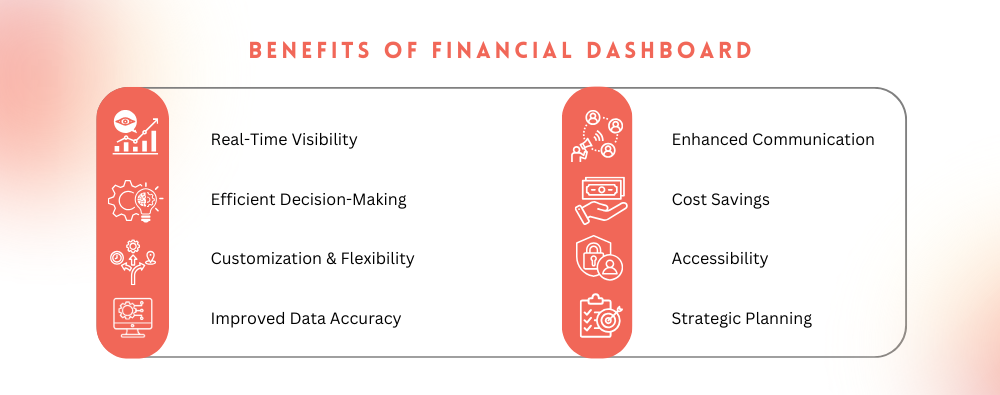 What are the benefits of using financial dashboards in wealth management?