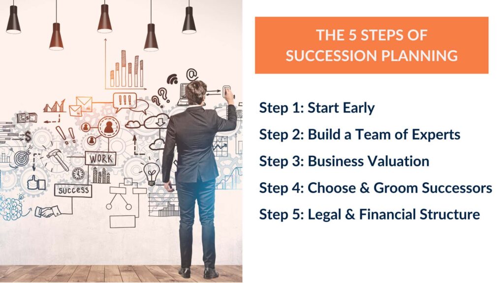 What role does financial planning play in corporate succession planning?