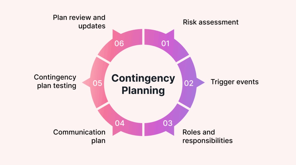 What contingency planning measures should businesses include in their financial strategy?