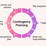 What contingency planning measures should businesses include in their financial strategy?