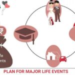 How do I plan for major life events (e.g., buying a house, education) through financial planning?